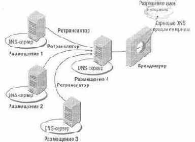 Ретрансляторы и корневые ссылки
