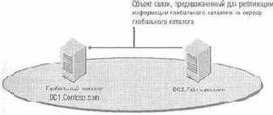 Репликация глобального каталога