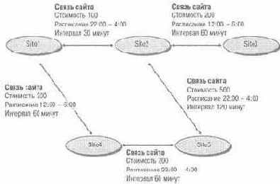 Связи сайта