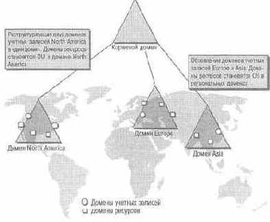 Проектирование иерархии доменов