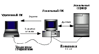 Удаленное управление