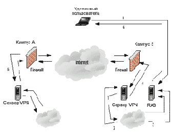  VPN