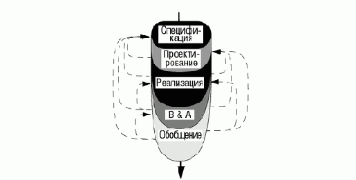 Основы объектно-ориентированного проектирования