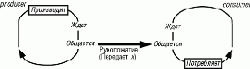 Основы объектно-ориентированного проектирования