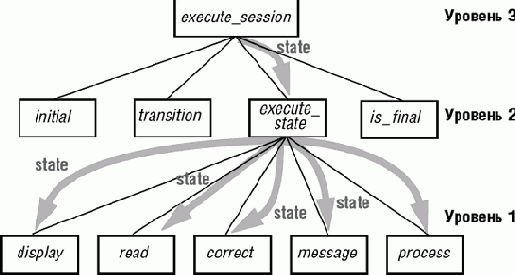 Основы объектно-ориентированного проектирования
